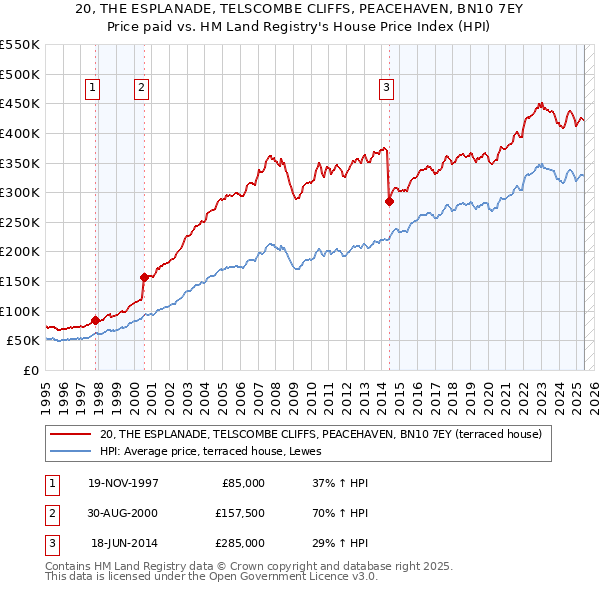 20, THE ESPLANADE, TELSCOMBE CLIFFS, PEACEHAVEN, BN10 7EY: Price paid vs HM Land Registry's House Price Index