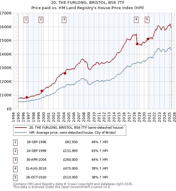 20, THE FURLONG, BRISTOL, BS6 7TF: Price paid vs HM Land Registry's House Price Index