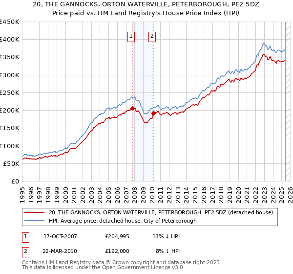 20, THE GANNOCKS, ORTON WATERVILLE, PETERBOROUGH, PE2 5DZ: Price paid vs HM Land Registry's House Price Index