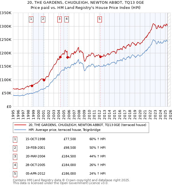 20, THE GARDENS, CHUDLEIGH, NEWTON ABBOT, TQ13 0GE: Price paid vs HM Land Registry's House Price Index