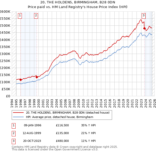 20, THE HOLDENS, BIRMINGHAM, B28 0DN: Price paid vs HM Land Registry's House Price Index