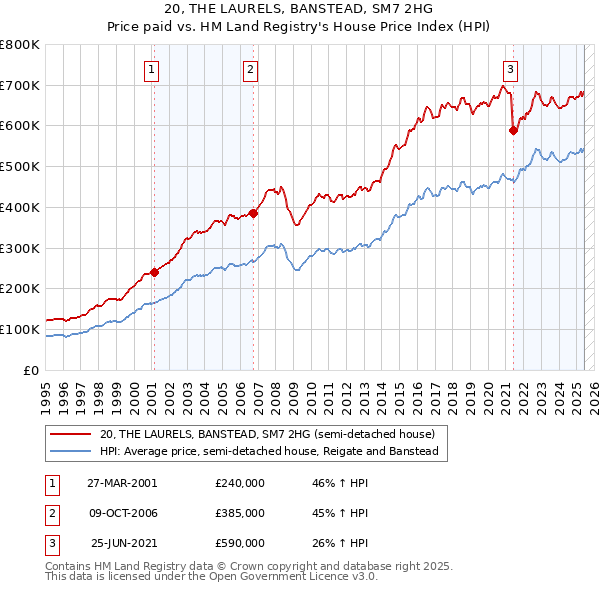 20, THE LAURELS, BANSTEAD, SM7 2HG: Price paid vs HM Land Registry's House Price Index