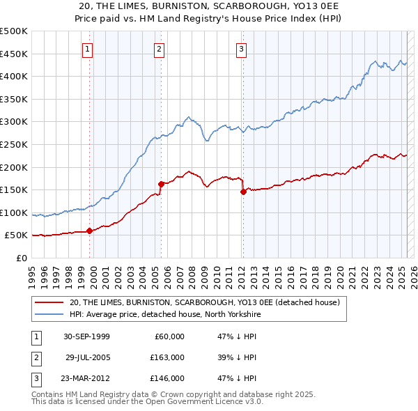20, THE LIMES, BURNISTON, SCARBOROUGH, YO13 0EE: Price paid vs HM Land Registry's House Price Index