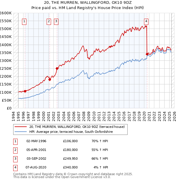 20, THE MURREN, WALLINGFORD, OX10 9DZ: Price paid vs HM Land Registry's House Price Index