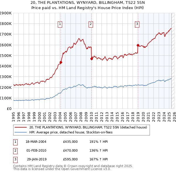20, THE PLANTATIONS, WYNYARD, BILLINGHAM, TS22 5SN: Price paid vs HM Land Registry's House Price Index
