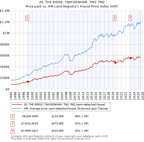 20, THE RIDGE, TWICKENHAM, TW2 7NQ: Price paid vs HM Land Registry's House Price Index