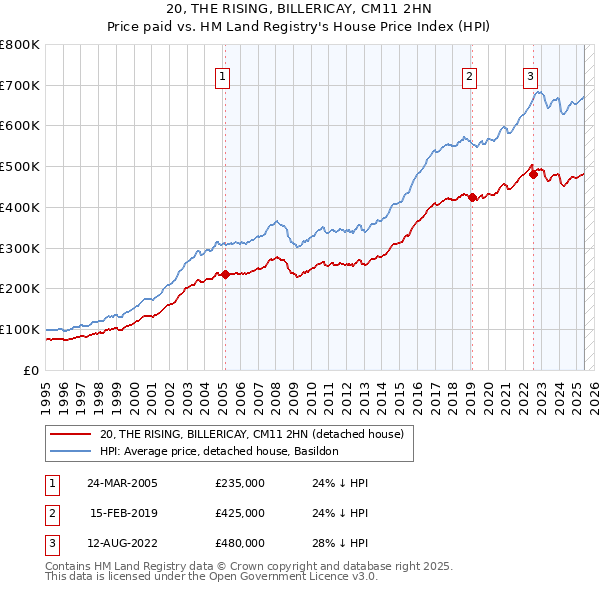 20, THE RISING, BILLERICAY, CM11 2HN: Price paid vs HM Land Registry's House Price Index