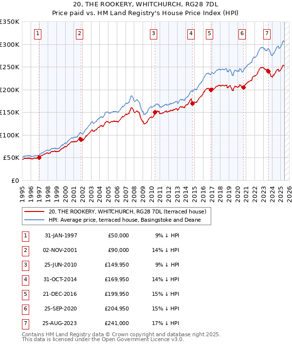 20, THE ROOKERY, WHITCHURCH, RG28 7DL: Price paid vs HM Land Registry's House Price Index