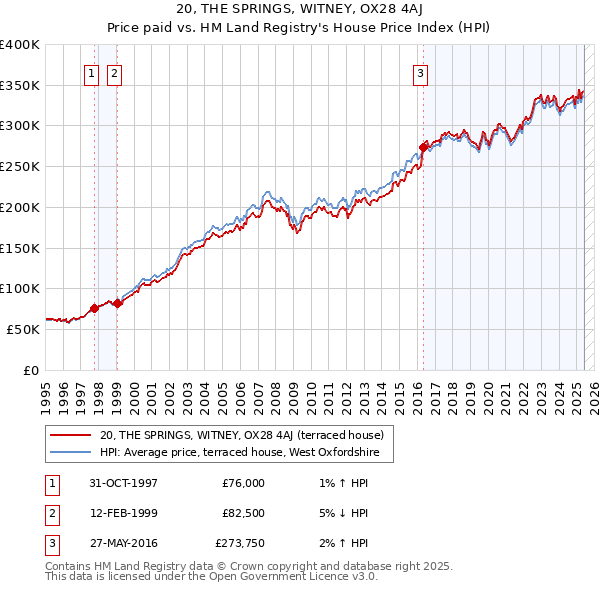 20, THE SPRINGS, WITNEY, OX28 4AJ: Price paid vs HM Land Registry's House Price Index