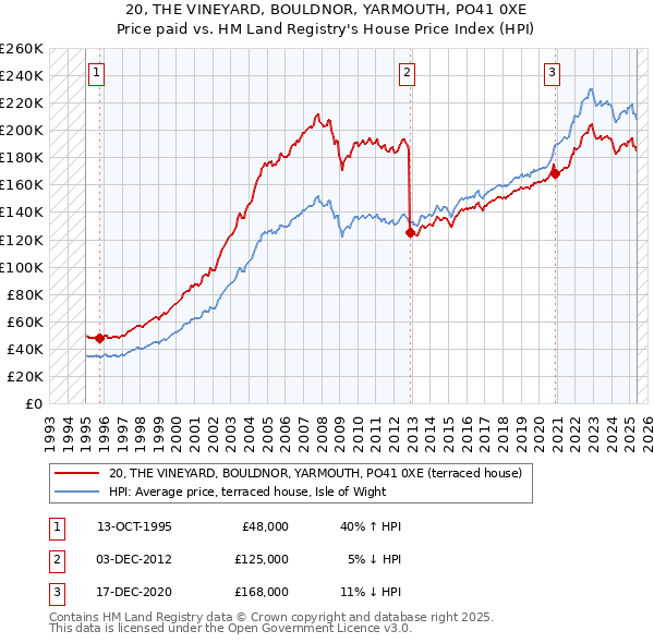 20, THE VINEYARD, BOULDNOR, YARMOUTH, PO41 0XE: Price paid vs HM Land Registry's House Price Index