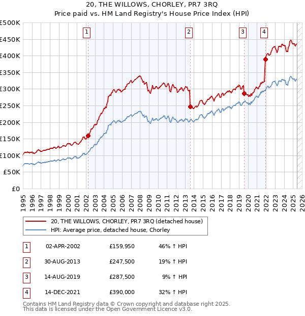 20, THE WILLOWS, CHORLEY, PR7 3RQ: Price paid vs HM Land Registry's House Price Index