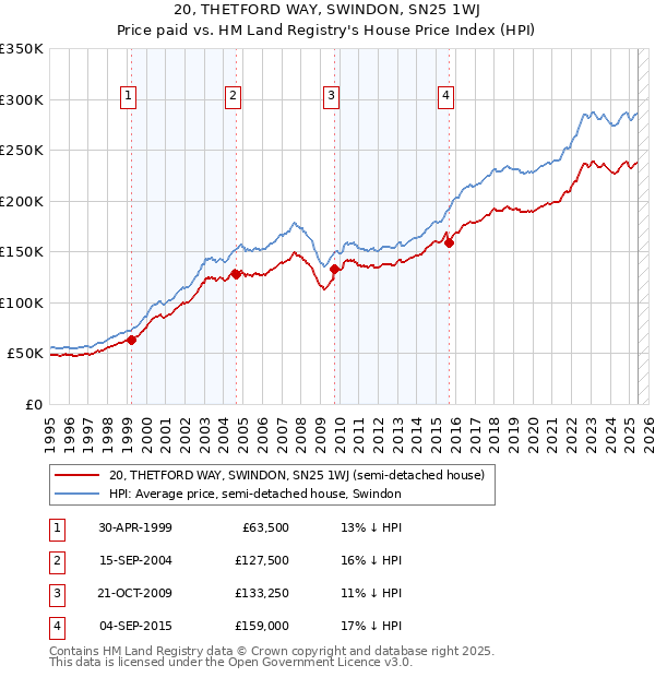 20, THETFORD WAY, SWINDON, SN25 1WJ: Price paid vs HM Land Registry's House Price Index