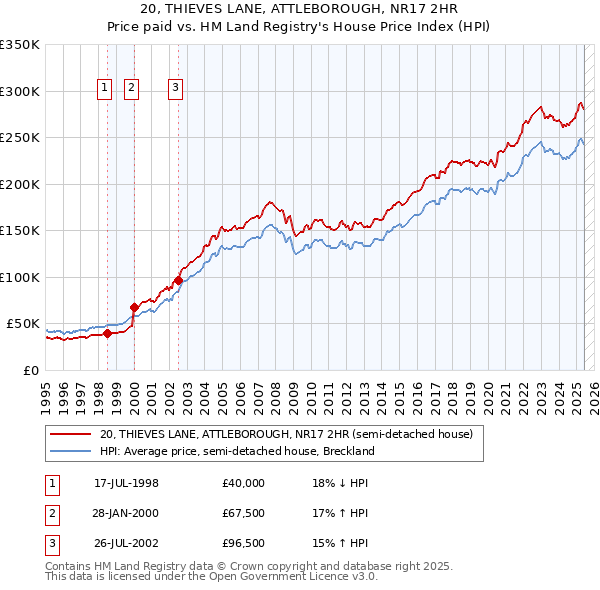 20, THIEVES LANE, ATTLEBOROUGH, NR17 2HR: Price paid vs HM Land Registry's House Price Index