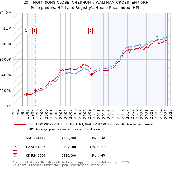 20, THOMPSONS CLOSE, CHESHUNT, WALTHAM CROSS, EN7 5RF: Price paid vs HM Land Registry's House Price Index