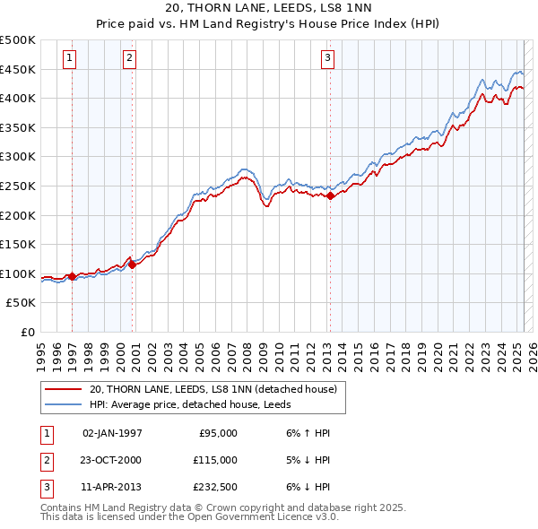 20, THORN LANE, LEEDS, LS8 1NN: Price paid vs HM Land Registry's House Price Index