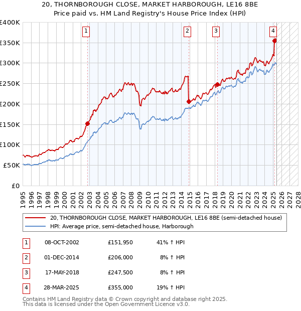 20, THORNBOROUGH CLOSE, MARKET HARBOROUGH, LE16 8BE: Price paid vs HM Land Registry's House Price Index
