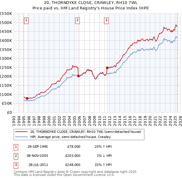 20, THORNDYKE CLOSE, CRAWLEY, RH10 7WL: Price paid vs HM Land Registry's House Price Index