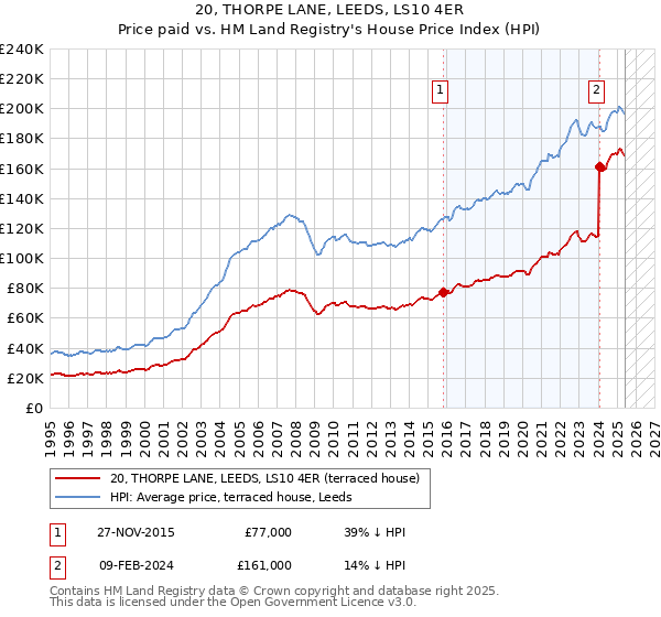 20, THORPE LANE, LEEDS, LS10 4ER: Price paid vs HM Land Registry's House Price Index
