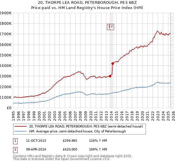 20, THORPE LEA ROAD, PETERBOROUGH, PE3 6BZ: Price paid vs HM Land Registry's House Price Index