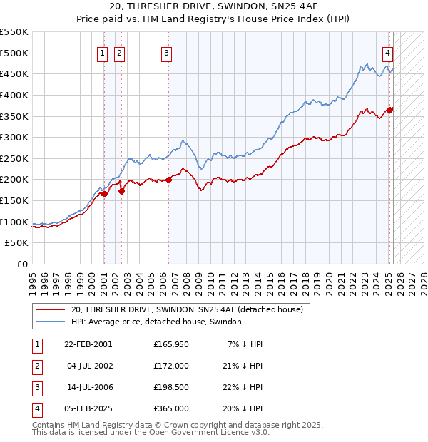 20, THRESHER DRIVE, SWINDON, SN25 4AF: Price paid vs HM Land Registry's House Price Index