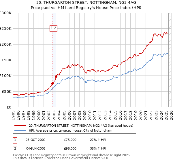 20, THURGARTON STREET, NOTTINGHAM, NG2 4AG: Price paid vs HM Land Registry's House Price Index