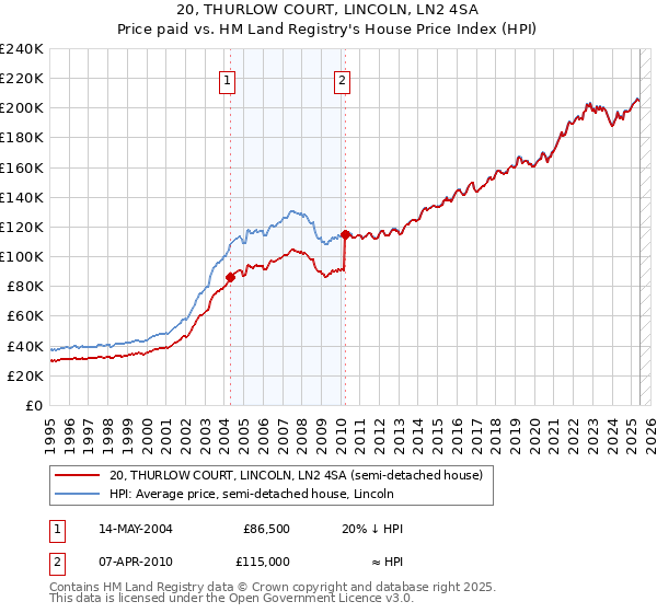 20, THURLOW COURT, LINCOLN, LN2 4SA: Price paid vs HM Land Registry's House Price Index