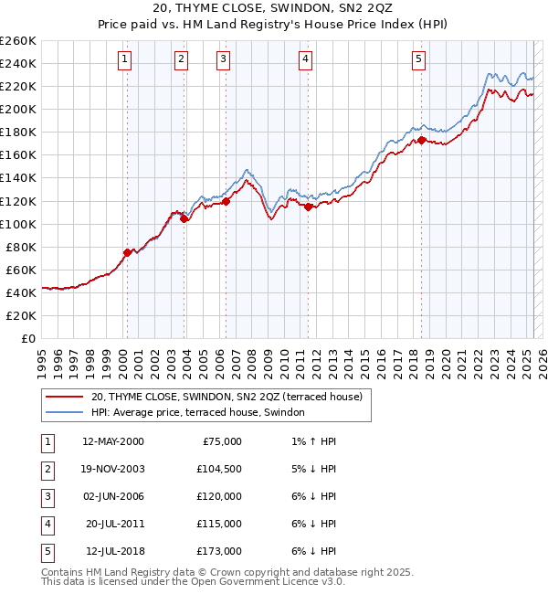 20, THYME CLOSE, SWINDON, SN2 2QZ: Price paid vs HM Land Registry's House Price Index