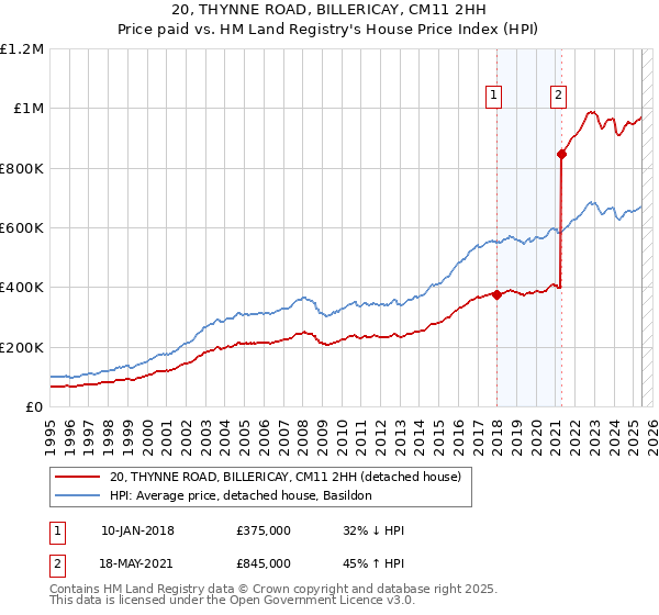 20, THYNNE ROAD, BILLERICAY, CM11 2HH: Price paid vs HM Land Registry's House Price Index