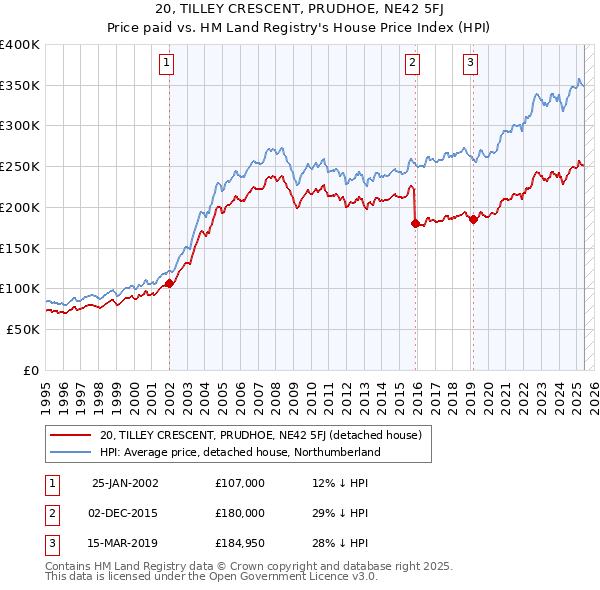 20, TILLEY CRESCENT, PRUDHOE, NE42 5FJ: Price paid vs HM Land Registry's House Price Index