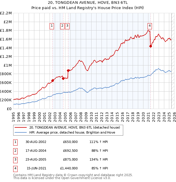 20, TONGDEAN AVENUE, HOVE, BN3 6TL: Price paid vs HM Land Registry's House Price Index