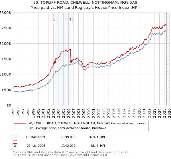 20, TOPLIFF ROAD, CHILWELL, NOTTINGHAM, NG9 5AS: Price paid vs HM Land Registry's House Price Index