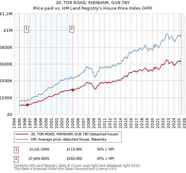 20, TOR ROAD, FARNHAM, GU9 7BY: Price paid vs HM Land Registry's House Price Index