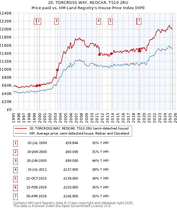 20, TORCROSS WAY, REDCAR, TS10 2RU: Price paid vs HM Land Registry's House Price Index