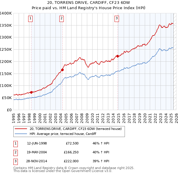 20, TORRENS DRIVE, CARDIFF, CF23 6DW: Price paid vs HM Land Registry's House Price Index