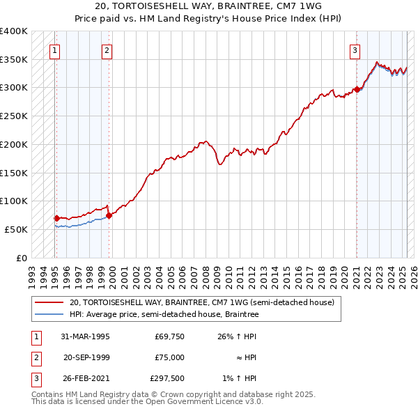 20, TORTOISESHELL WAY, BRAINTREE, CM7 1WG: Price paid vs HM Land Registry's House Price Index