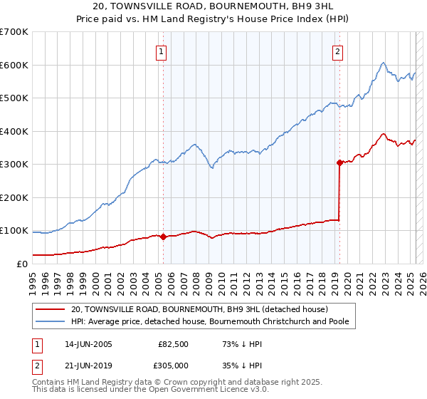 20, TOWNSVILLE ROAD, BOURNEMOUTH, BH9 3HL: Price paid vs HM Land Registry's House Price Index