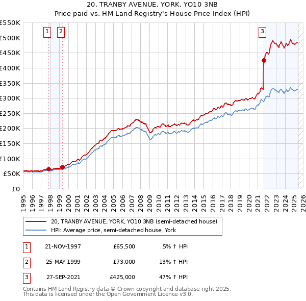 20, TRANBY AVENUE, YORK, YO10 3NB: Price paid vs HM Land Registry's House Price Index
