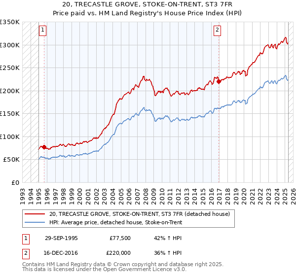 20, TRECASTLE GROVE, STOKE-ON-TRENT, ST3 7FR: Price paid vs HM Land Registry's House Price Index