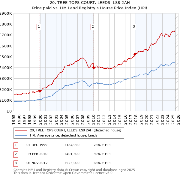 20, TREE TOPS COURT, LEEDS, LS8 2AH: Price paid vs HM Land Registry's House Price Index