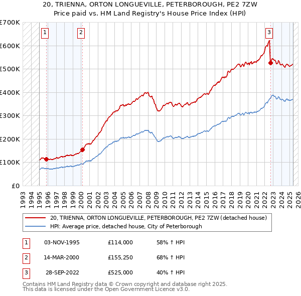 20, TRIENNA, ORTON LONGUEVILLE, PETERBOROUGH, PE2 7ZW: Price paid vs HM Land Registry's House Price Index