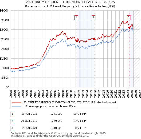 20, TRINITY GARDENS, THORNTON-CLEVELEYS, FY5 2UA: Price paid vs HM Land Registry's House Price Index