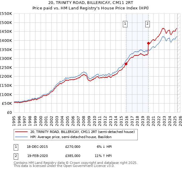 20, TRINITY ROAD, BILLERICAY, CM11 2RT: Price paid vs HM Land Registry's House Price Index