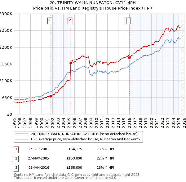 20, TRINITY WALK, NUNEATON, CV11 4PH: Price paid vs HM Land Registry's House Price Index