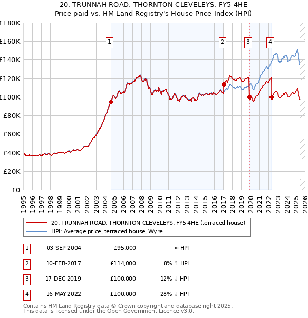 20, TRUNNAH ROAD, THORNTON-CLEVELEYS, FY5 4HE: Price paid vs HM Land Registry's House Price Index
