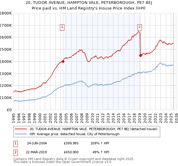 20, TUDOR AVENUE, HAMPTON VALE, PETERBOROUGH, PE7 8EJ: Price paid vs HM Land Registry's House Price Index