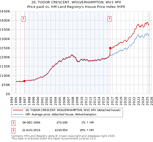 20, TUDOR CRESCENT, WOLVERHAMPTON, WV2 4PX: Price paid vs HM Land Registry's House Price Index