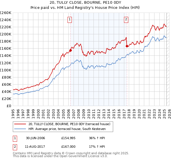 20, TULLY CLOSE, BOURNE, PE10 0DY: Price paid vs HM Land Registry's House Price Index