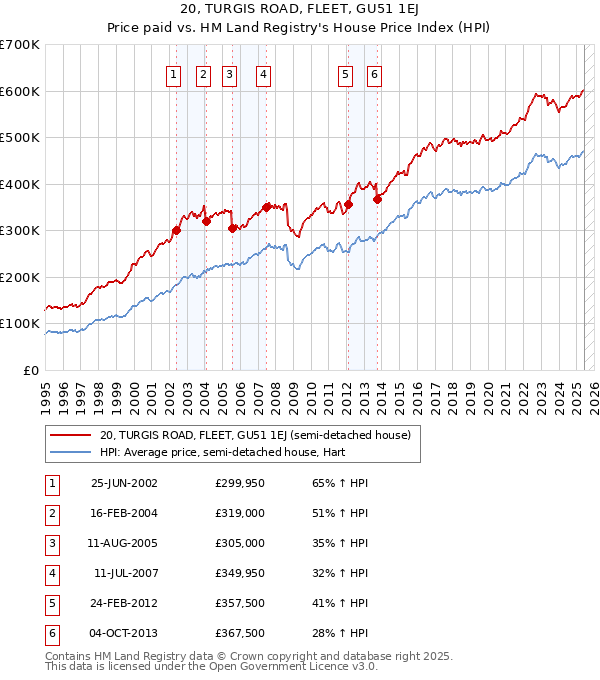 20, TURGIS ROAD, FLEET, GU51 1EJ: Price paid vs HM Land Registry's House Price Index