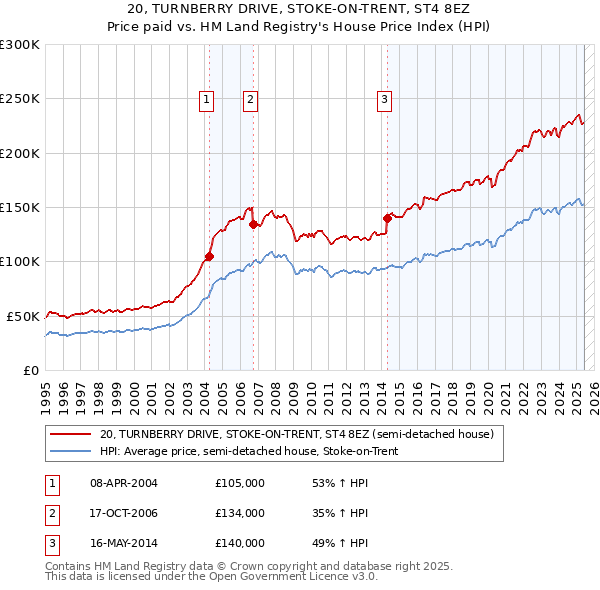 20, TURNBERRY DRIVE, STOKE-ON-TRENT, ST4 8EZ: Price paid vs HM Land Registry's House Price Index