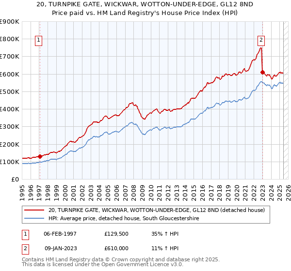 20, TURNPIKE GATE, WICKWAR, WOTTON-UNDER-EDGE, GL12 8ND: Price paid vs HM Land Registry's House Price Index
